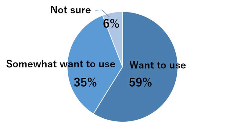 Fig. 5: Would you want to use this service when traveling by rental car with someone else?