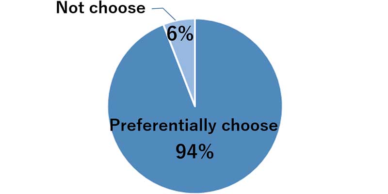 Fig. 6: If all other conditions are the same, would you preferentially choose a rental car company that offered this service?