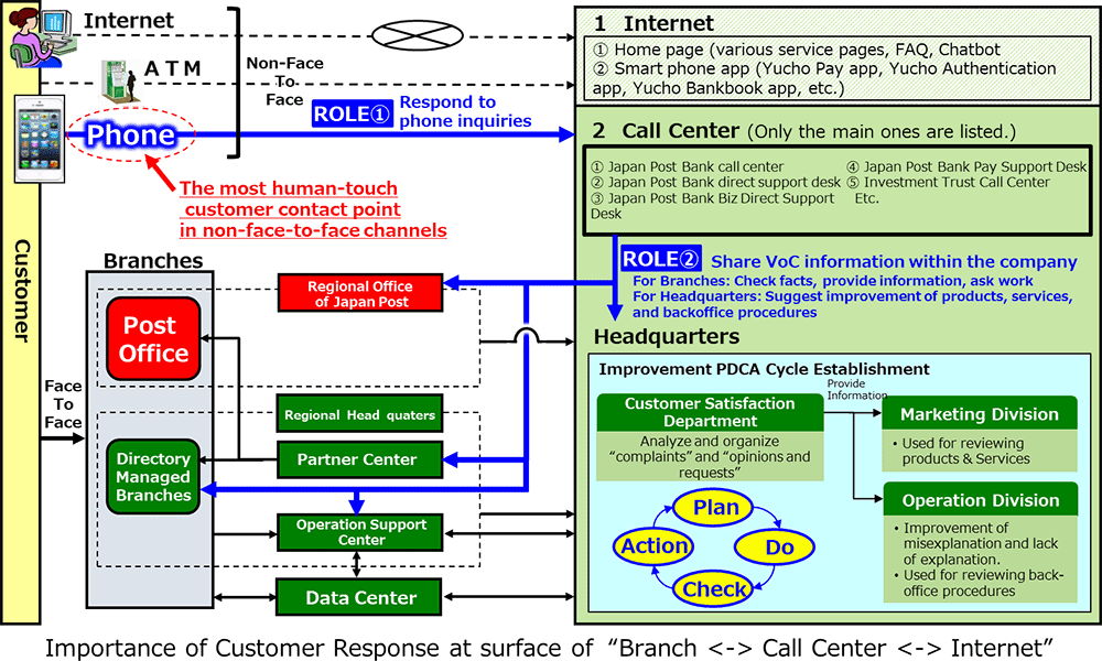 Diagram: Positioning and role of call center for Japan Post Bank