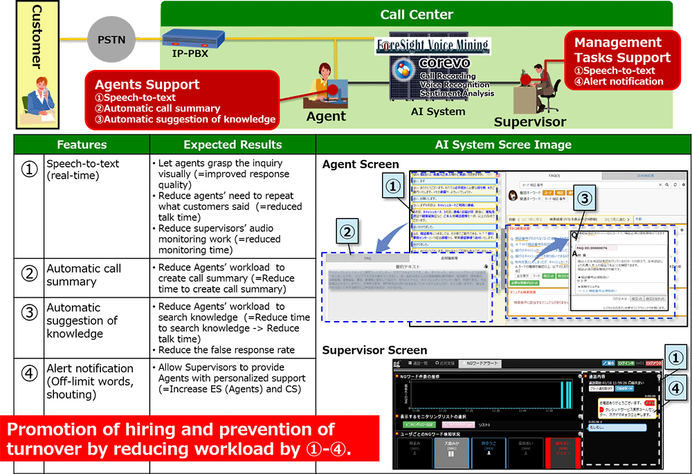Diagram: Overview of AI system introduction to call centers and expected effects