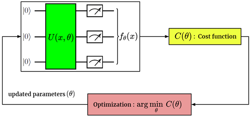 Figure 1: Schematic representation of a Variational Quantum Algorithm